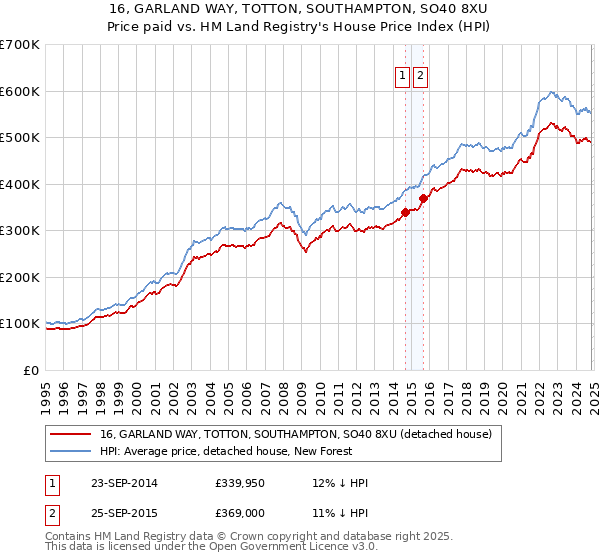 16, GARLAND WAY, TOTTON, SOUTHAMPTON, SO40 8XU: Price paid vs HM Land Registry's House Price Index