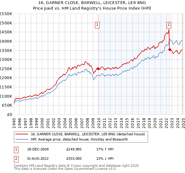 16, GARNER CLOSE, BARWELL, LEICESTER, LE9 8NG: Price paid vs HM Land Registry's House Price Index