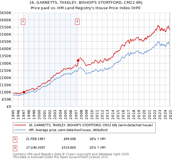 16, GARNETTS, TAKELEY, BISHOP'S STORTFORD, CM22 6RJ: Price paid vs HM Land Registry's House Price Index