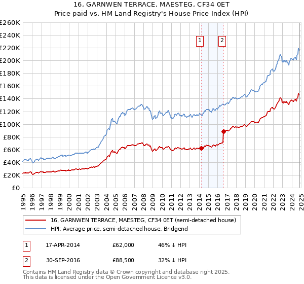 16, GARNWEN TERRACE, MAESTEG, CF34 0ET: Price paid vs HM Land Registry's House Price Index