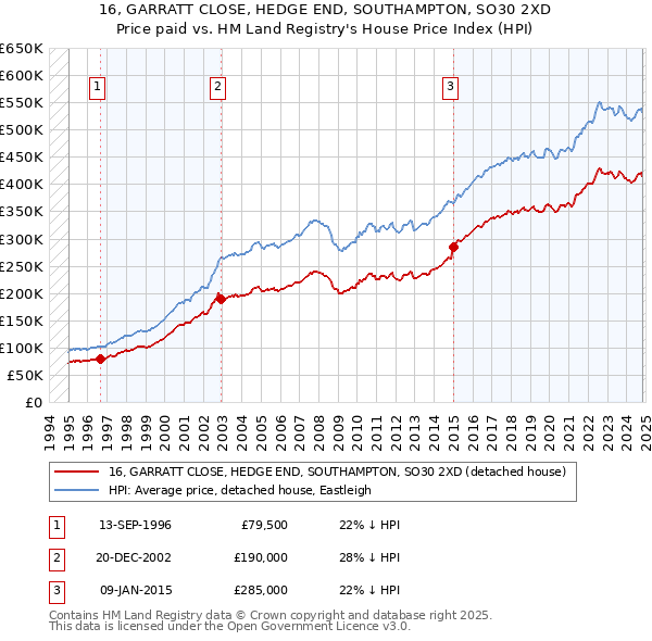 16, GARRATT CLOSE, HEDGE END, SOUTHAMPTON, SO30 2XD: Price paid vs HM Land Registry's House Price Index