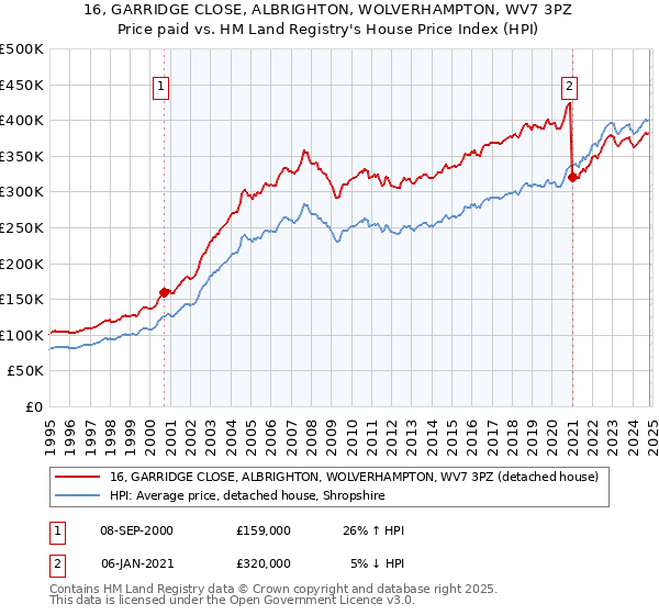 16, GARRIDGE CLOSE, ALBRIGHTON, WOLVERHAMPTON, WV7 3PZ: Price paid vs HM Land Registry's House Price Index