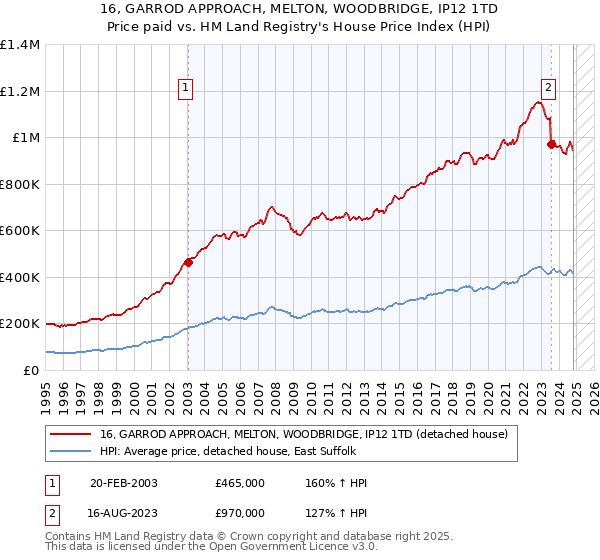 16, GARROD APPROACH, MELTON, WOODBRIDGE, IP12 1TD: Price paid vs HM Land Registry's House Price Index