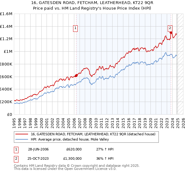 16, GATESDEN ROAD, FETCHAM, LEATHERHEAD, KT22 9QR: Price paid vs HM Land Registry's House Price Index