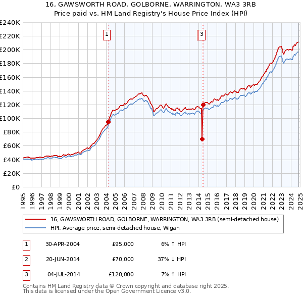 16, GAWSWORTH ROAD, GOLBORNE, WARRINGTON, WA3 3RB: Price paid vs HM Land Registry's House Price Index