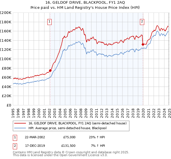 16, GELDOF DRIVE, BLACKPOOL, FY1 2AQ: Price paid vs HM Land Registry's House Price Index