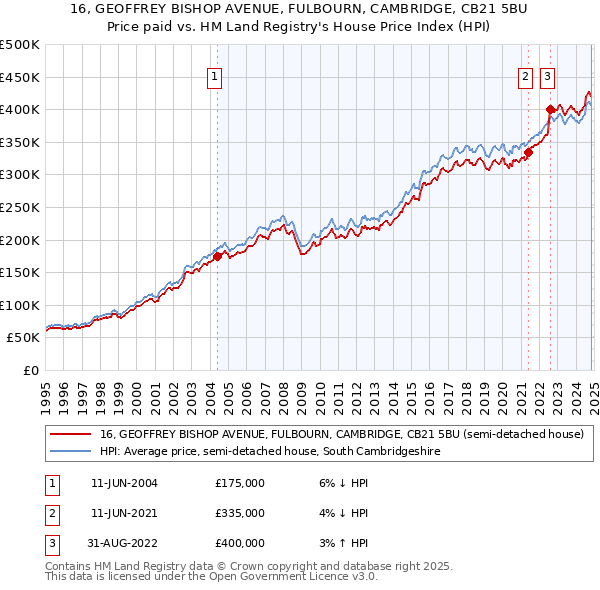 16, GEOFFREY BISHOP AVENUE, FULBOURN, CAMBRIDGE, CB21 5BU: Price paid vs HM Land Registry's House Price Index