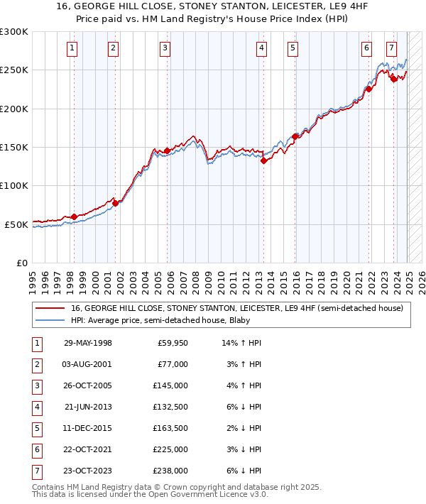 16, GEORGE HILL CLOSE, STONEY STANTON, LEICESTER, LE9 4HF: Price paid vs HM Land Registry's House Price Index