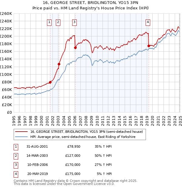 16, GEORGE STREET, BRIDLINGTON, YO15 3PN: Price paid vs HM Land Registry's House Price Index