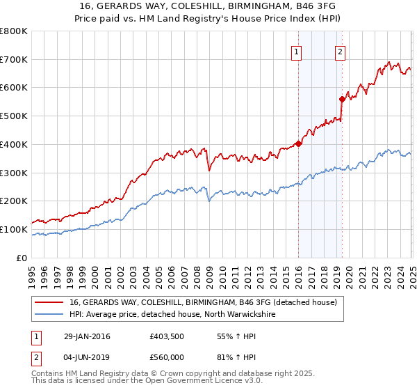 16, GERARDS WAY, COLESHILL, BIRMINGHAM, B46 3FG: Price paid vs HM Land Registry's House Price Index