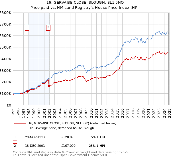 16, GERVAISE CLOSE, SLOUGH, SL1 5NQ: Price paid vs HM Land Registry's House Price Index