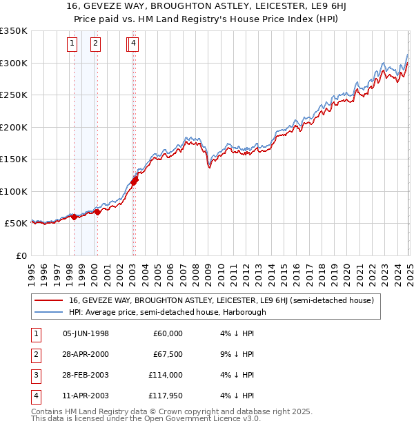 16, GEVEZE WAY, BROUGHTON ASTLEY, LEICESTER, LE9 6HJ: Price paid vs HM Land Registry's House Price Index