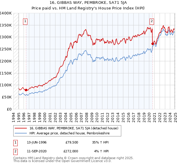 16, GIBBAS WAY, PEMBROKE, SA71 5JA: Price paid vs HM Land Registry's House Price Index