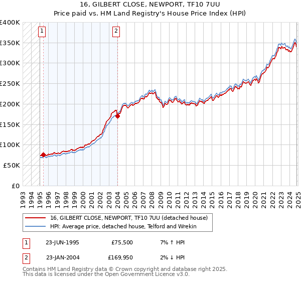 16, GILBERT CLOSE, NEWPORT, TF10 7UU: Price paid vs HM Land Registry's House Price Index