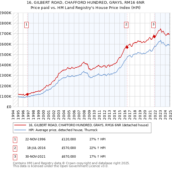 16, GILBERT ROAD, CHAFFORD HUNDRED, GRAYS, RM16 6NR: Price paid vs HM Land Registry's House Price Index