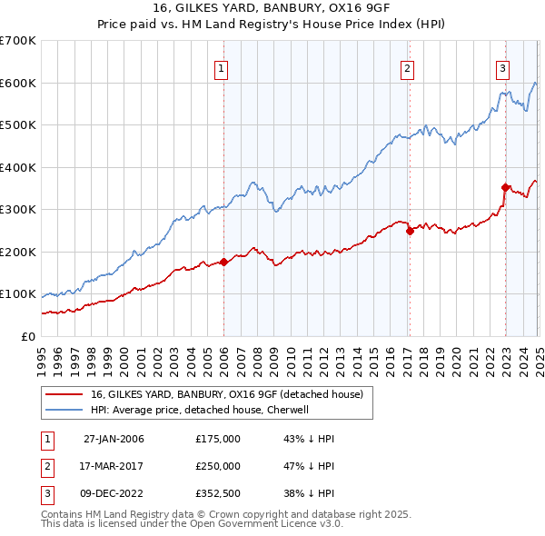 16, GILKES YARD, BANBURY, OX16 9GF: Price paid vs HM Land Registry's House Price Index