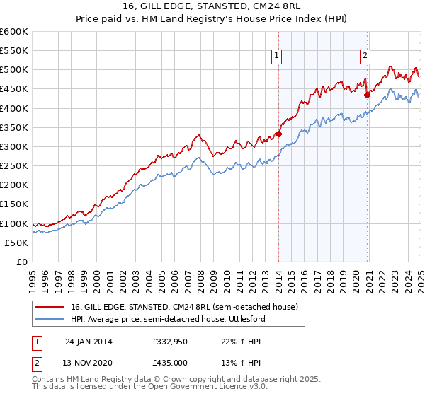 16, GILL EDGE, STANSTED, CM24 8RL: Price paid vs HM Land Registry's House Price Index