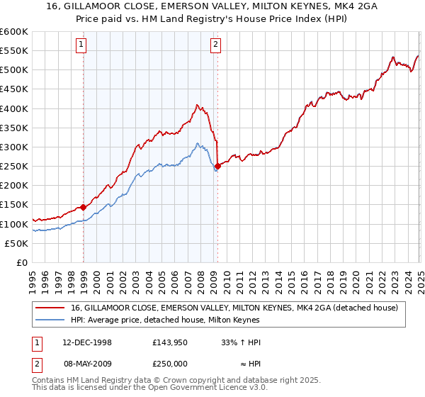 16, GILLAMOOR CLOSE, EMERSON VALLEY, MILTON KEYNES, MK4 2GA: Price paid vs HM Land Registry's House Price Index