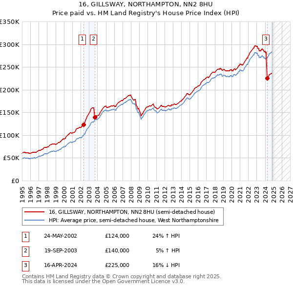 16, GILLSWAY, NORTHAMPTON, NN2 8HU: Price paid vs HM Land Registry's House Price Index