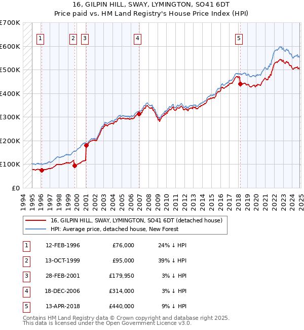 16, GILPIN HILL, SWAY, LYMINGTON, SO41 6DT: Price paid vs HM Land Registry's House Price Index