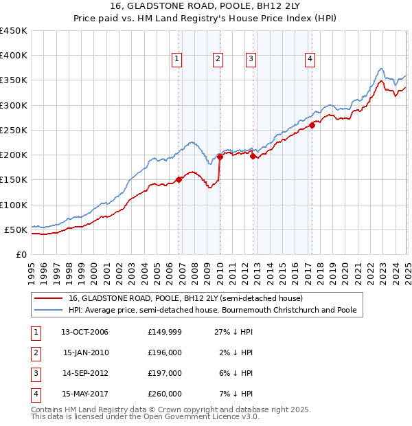 16, GLADSTONE ROAD, POOLE, BH12 2LY: Price paid vs HM Land Registry's House Price Index