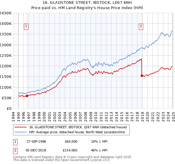 16, GLADSTONE STREET, IBSTOCK, LE67 6NH: Price paid vs HM Land Registry's House Price Index