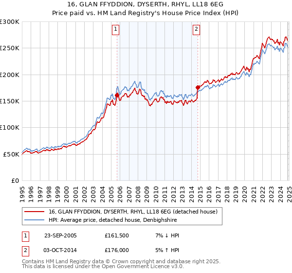 16, GLAN FFYDDION, DYSERTH, RHYL, LL18 6EG: Price paid vs HM Land Registry's House Price Index