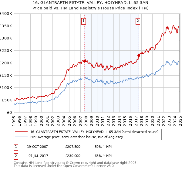 16, GLANTRAETH ESTATE, VALLEY, HOLYHEAD, LL65 3AN: Price paid vs HM Land Registry's House Price Index