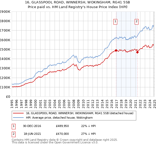 16, GLASSPOOL ROAD, WINNERSH, WOKINGHAM, RG41 5SB: Price paid vs HM Land Registry's House Price Index