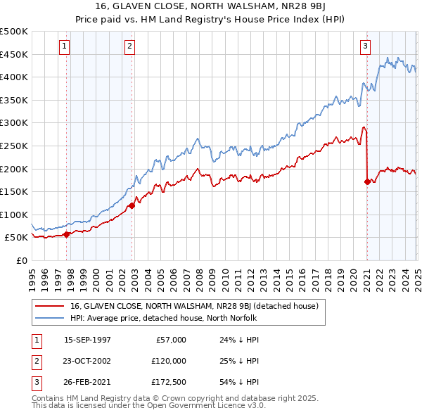 16, GLAVEN CLOSE, NORTH WALSHAM, NR28 9BJ: Price paid vs HM Land Registry's House Price Index