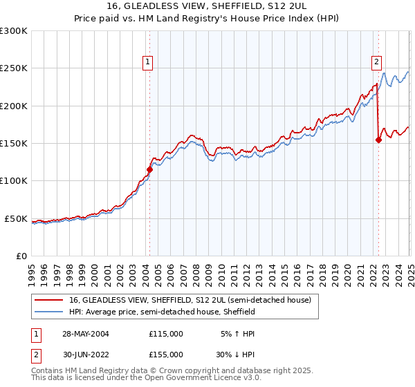 16, GLEADLESS VIEW, SHEFFIELD, S12 2UL: Price paid vs HM Land Registry's House Price Index