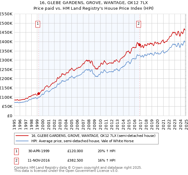 16, GLEBE GARDENS, GROVE, WANTAGE, OX12 7LX: Price paid vs HM Land Registry's House Price Index