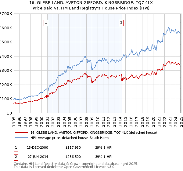 16, GLEBE LAND, AVETON GIFFORD, KINGSBRIDGE, TQ7 4LX: Price paid vs HM Land Registry's House Price Index