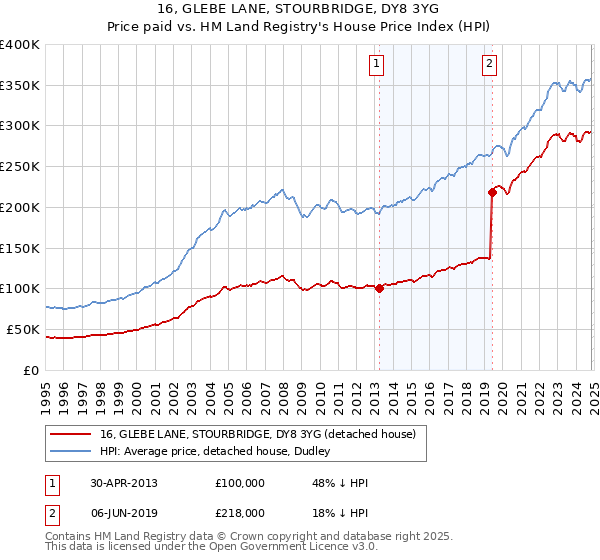 16, GLEBE LANE, STOURBRIDGE, DY8 3YG: Price paid vs HM Land Registry's House Price Index