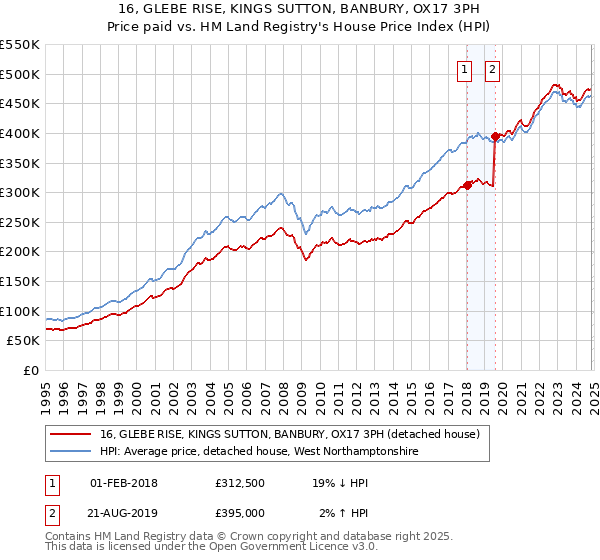 16, GLEBE RISE, KINGS SUTTON, BANBURY, OX17 3PH: Price paid vs HM Land Registry's House Price Index