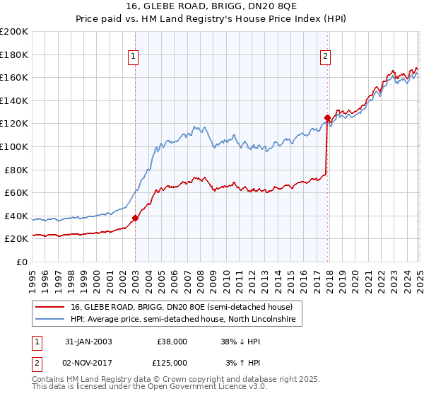 16, GLEBE ROAD, BRIGG, DN20 8QE: Price paid vs HM Land Registry's House Price Index