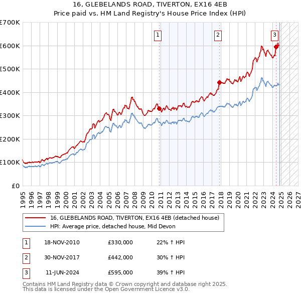 16, GLEBELANDS ROAD, TIVERTON, EX16 4EB: Price paid vs HM Land Registry's House Price Index