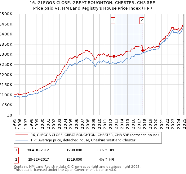 16, GLEGGS CLOSE, GREAT BOUGHTON, CHESTER, CH3 5RE: Price paid vs HM Land Registry's House Price Index