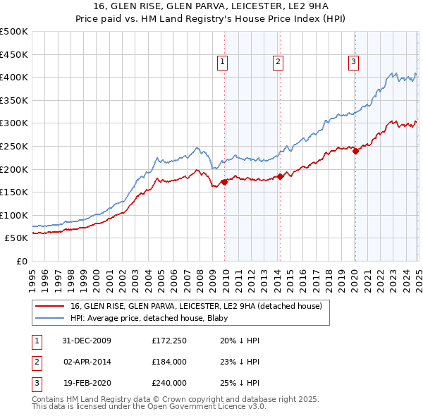 16, GLEN RISE, GLEN PARVA, LEICESTER, LE2 9HA: Price paid vs HM Land Registry's House Price Index