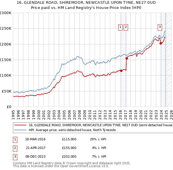 16, GLENDALE ROAD, SHIREMOOR, NEWCASTLE UPON TYNE, NE27 0UD: Price paid vs HM Land Registry's House Price Index