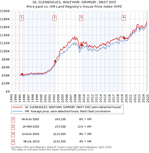 16, GLENEAGLES, WALTHAM, GRIMSBY, DN37 0XD: Price paid vs HM Land Registry's House Price Index