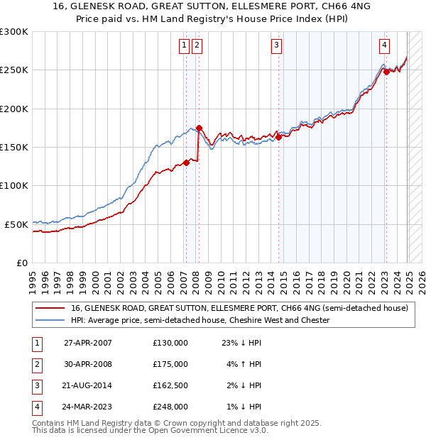 16, GLENESK ROAD, GREAT SUTTON, ELLESMERE PORT, CH66 4NG: Price paid vs HM Land Registry's House Price Index