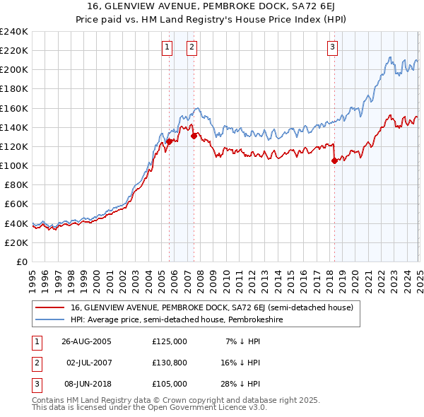 16, GLENVIEW AVENUE, PEMBROKE DOCK, SA72 6EJ: Price paid vs HM Land Registry's House Price Index