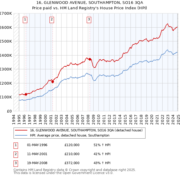 16, GLENWOOD AVENUE, SOUTHAMPTON, SO16 3QA: Price paid vs HM Land Registry's House Price Index