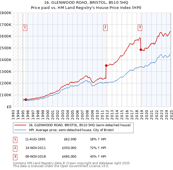 16, GLENWOOD ROAD, BRISTOL, BS10 5HQ: Price paid vs HM Land Registry's House Price Index