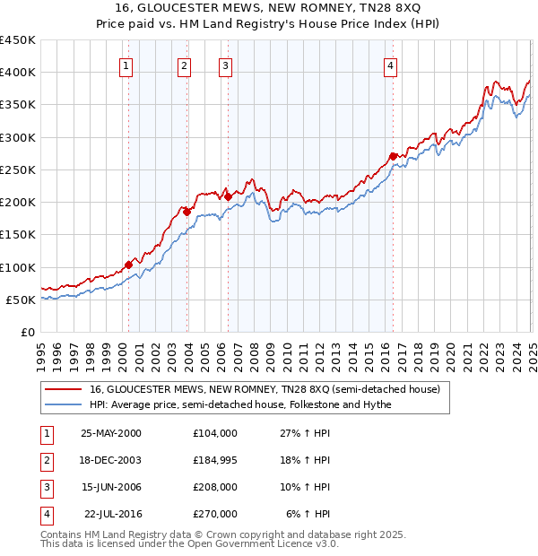 16, GLOUCESTER MEWS, NEW ROMNEY, TN28 8XQ: Price paid vs HM Land Registry's House Price Index