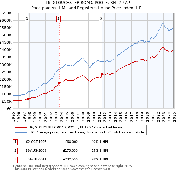 16, GLOUCESTER ROAD, POOLE, BH12 2AP: Price paid vs HM Land Registry's House Price Index