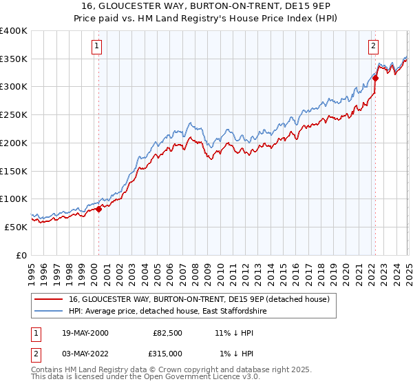 16, GLOUCESTER WAY, BURTON-ON-TRENT, DE15 9EP: Price paid vs HM Land Registry's House Price Index