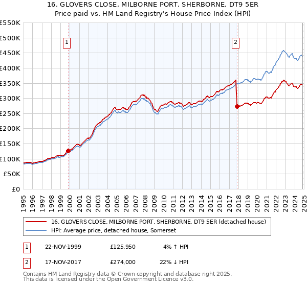 16, GLOVERS CLOSE, MILBORNE PORT, SHERBORNE, DT9 5ER: Price paid vs HM Land Registry's House Price Index