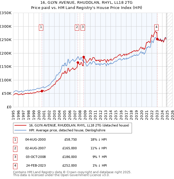 16, GLYN AVENUE, RHUDDLAN, RHYL, LL18 2TG: Price paid vs HM Land Registry's House Price Index